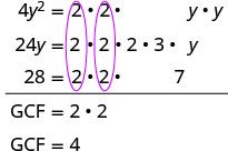 This image demonstrates finding the GCF of 4y², 24y, and 28 by prime factorization. Common factors (two '2's) are circled, leading to GCF = 2 * 2 = 4.